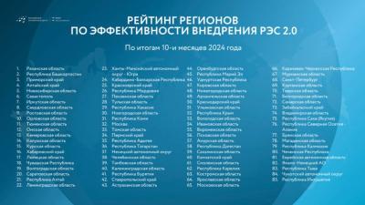 Рязанская область стала лидером по эффективности реализации нацпроекта в сфере экспорта